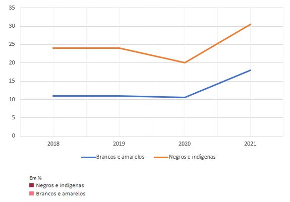 parcela de crianças e adolescentes afetados pela privação de renda