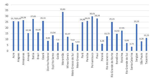 percentuais de pobreza infantil monetária por uf