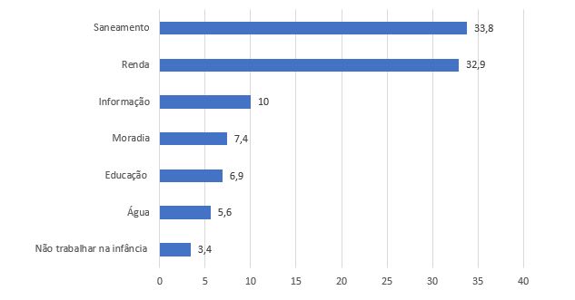 distribuição da população de 0 a 17 anos por tipo de privação (em %)