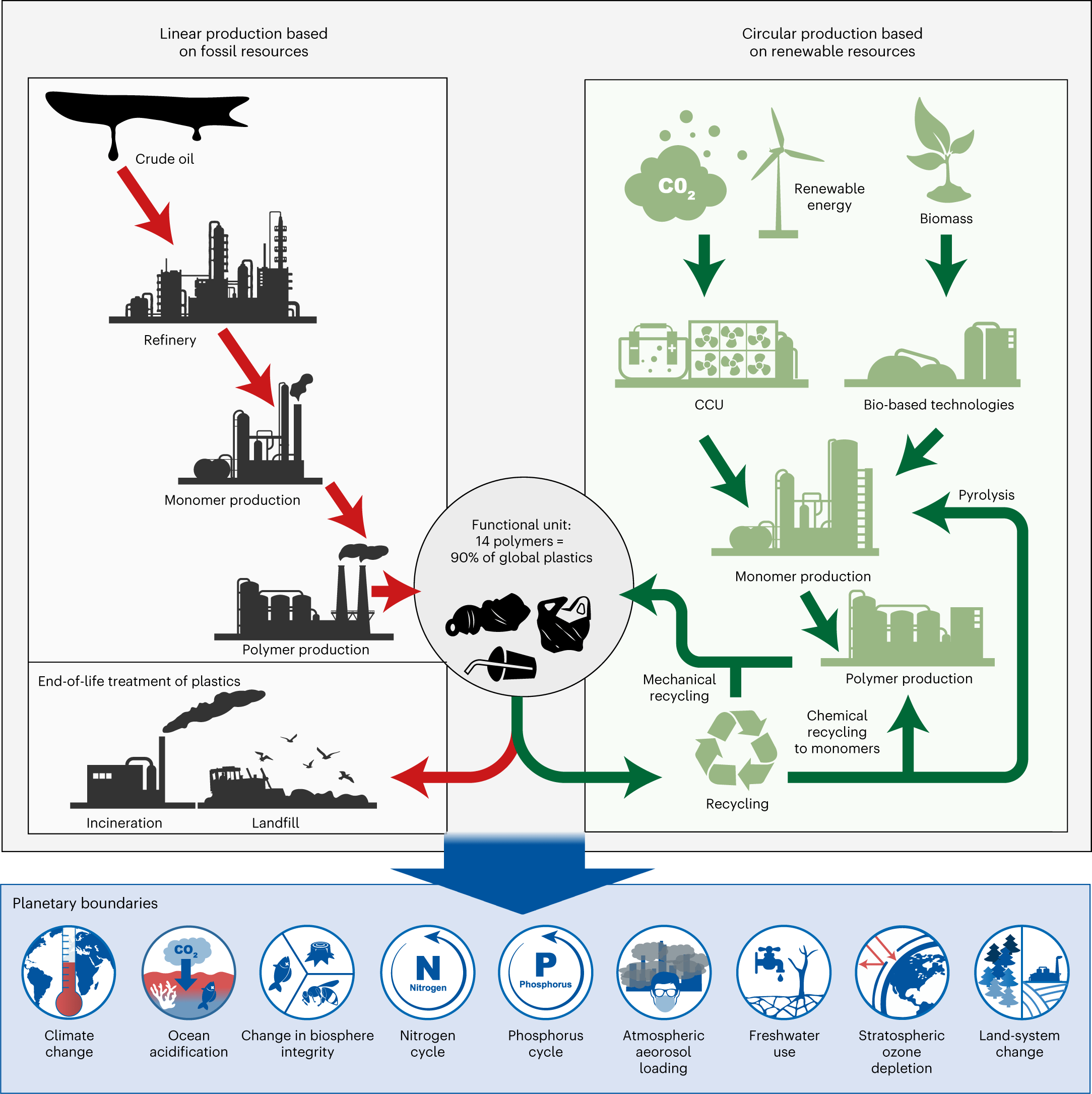 economia circular de plásticos dentro dos limites planetários