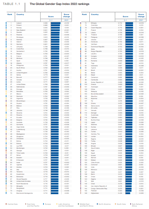 Índice global de desigualdade de gênero