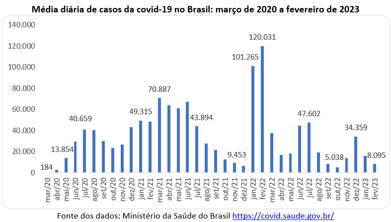 média diária de casos de covid 19 no Brasil