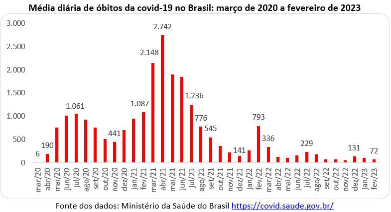 média diária de óbitos da covid 19 no Brasil
