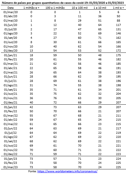 casos de covid-19 por países