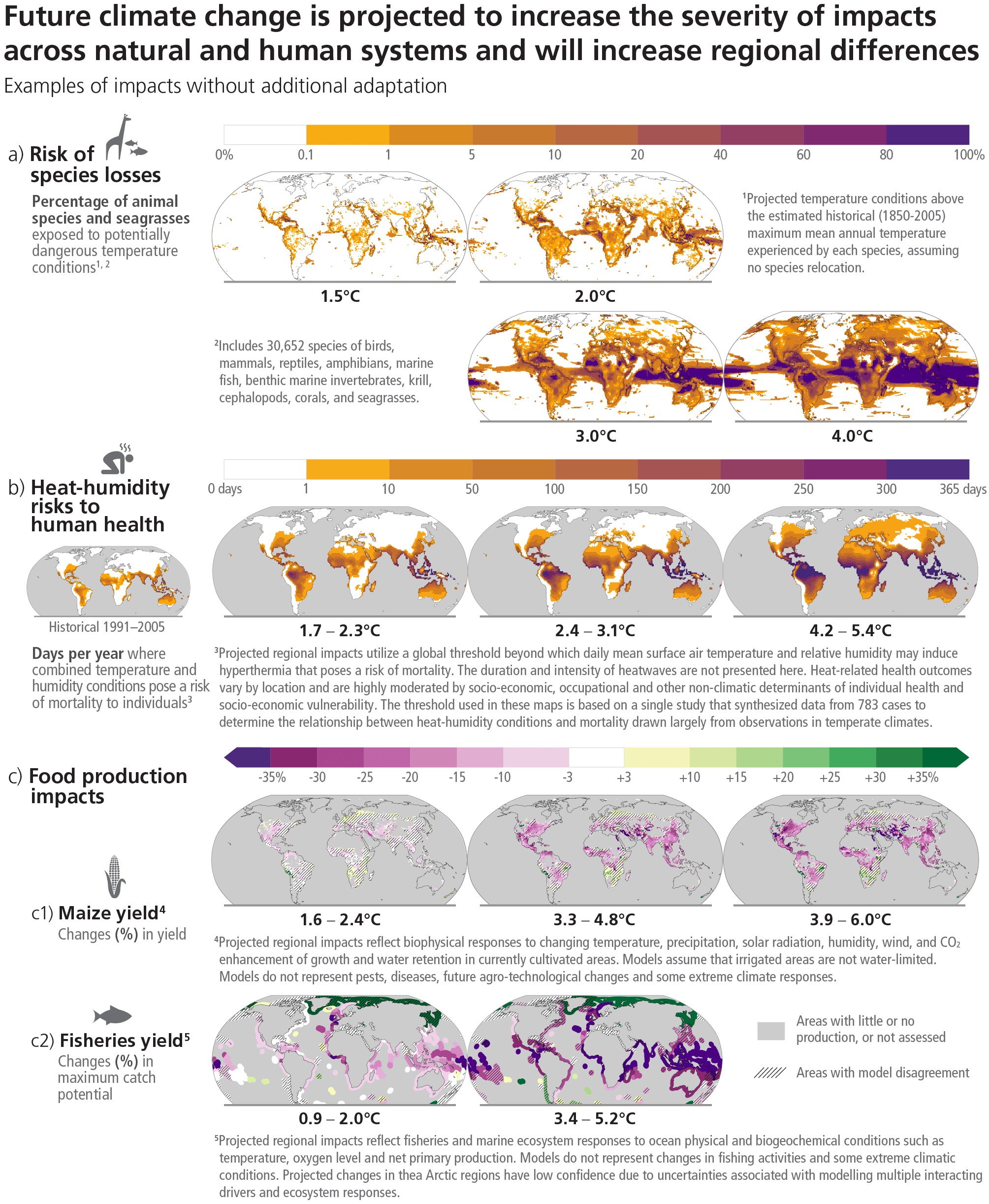 ipcc ar6 syr spm riscos e impactos projetados da mudança climática nos sistemas naturais e humanos em diferentes níveis de aquecimento global