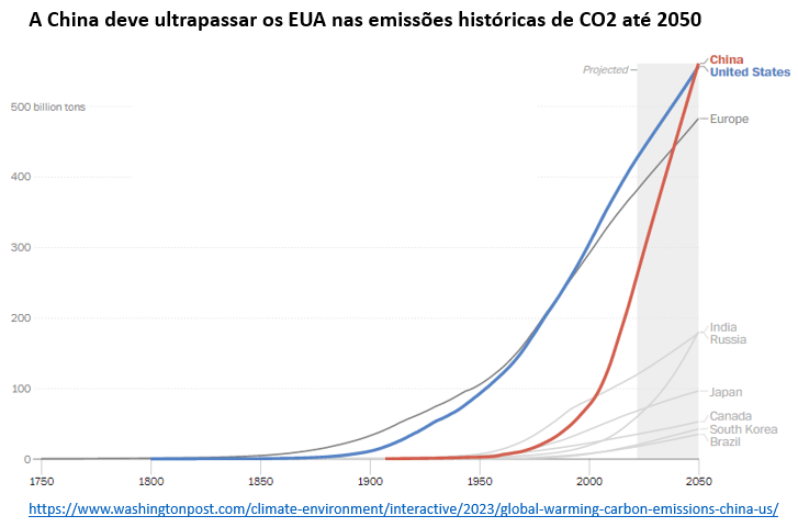 china deve ultrapassar os eua nas emissões históricas de co2