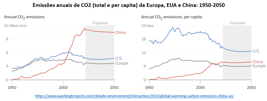 emissões anuais de co2 europa eua china
