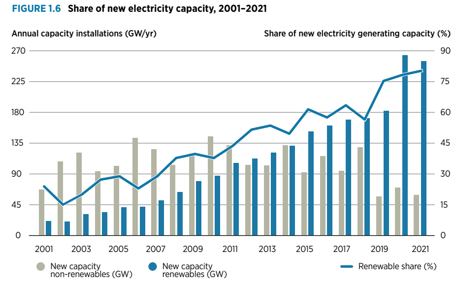 capacidade global de energias renováveis