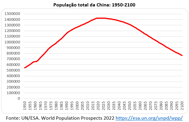 população total da China