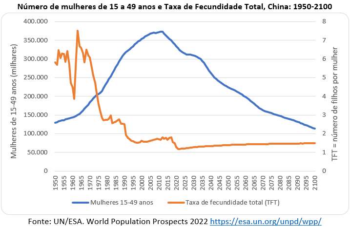 taxa de fecundidade total e o número de mulheres em idade reprodutiva na China