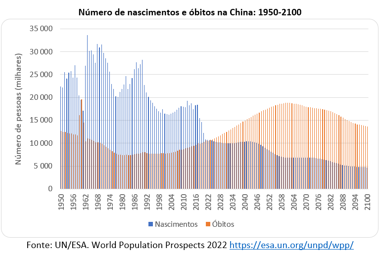 número de nascimentos e mortes na China