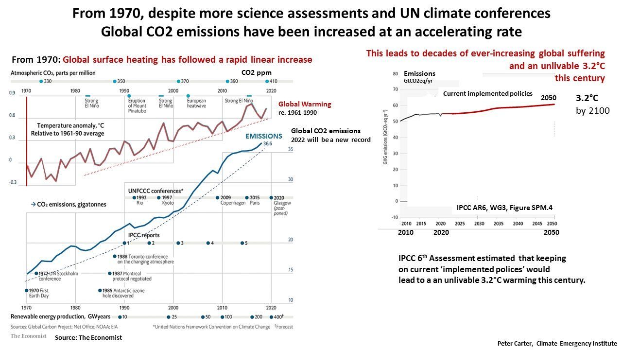 1 emissões globais de co2 aumentaram e aceleraram desde 1970