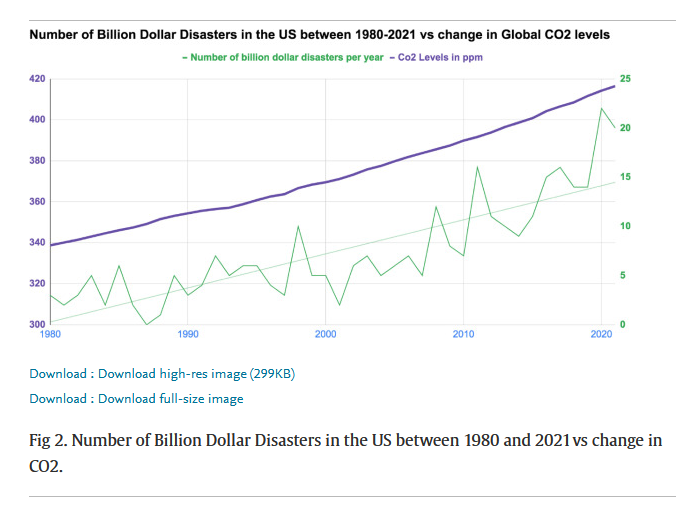 custos dos desastres naturais em relação ao aumento do CO2