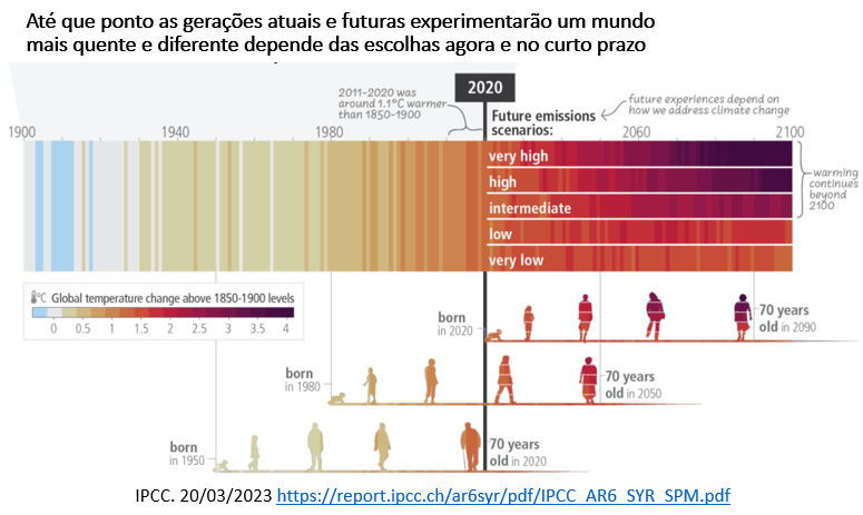 o aquecimento global já é uma realidade e pode se agravar no futuro