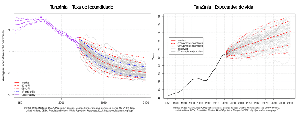 taxa de fecundidade e expectativa de vida na tanzânia