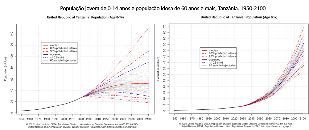 população jovem e população idosa na Tanzânia