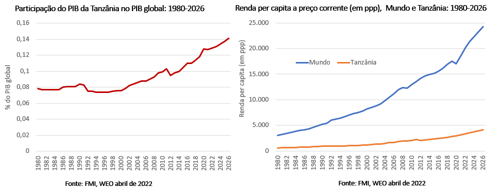 participação do pib da Tanzânia no pib global