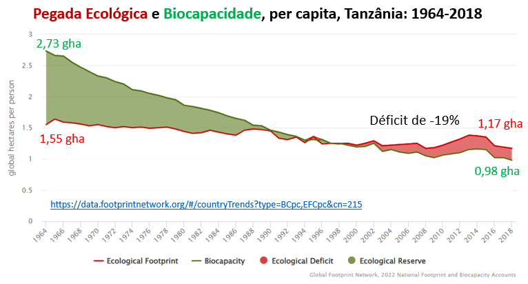 pegada ecológica e biocapacidade da Tanzânia