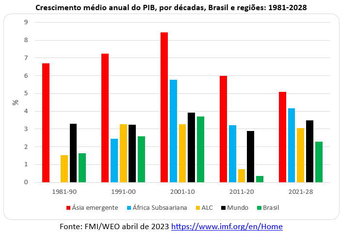 Ranking do PIB: veja a comparação do desempenho da economia brasileira com  outros países