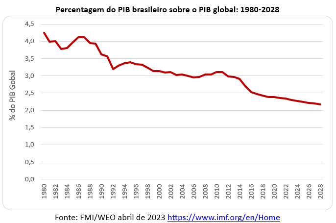 porcentaje del PIB brasileño sobre el PIB mundial