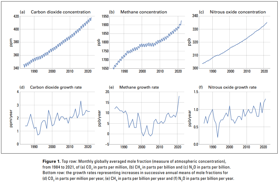 concentrações atmosféricas de gases de efeito estufa