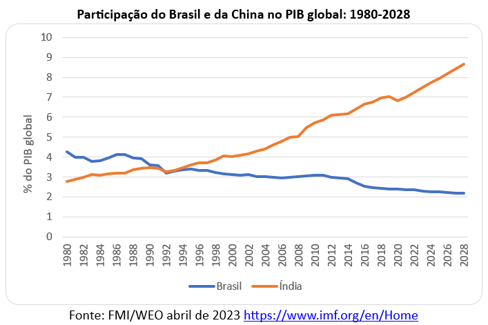 Os EUA até nos superam em educação, IDH, economia e etc, menos nos