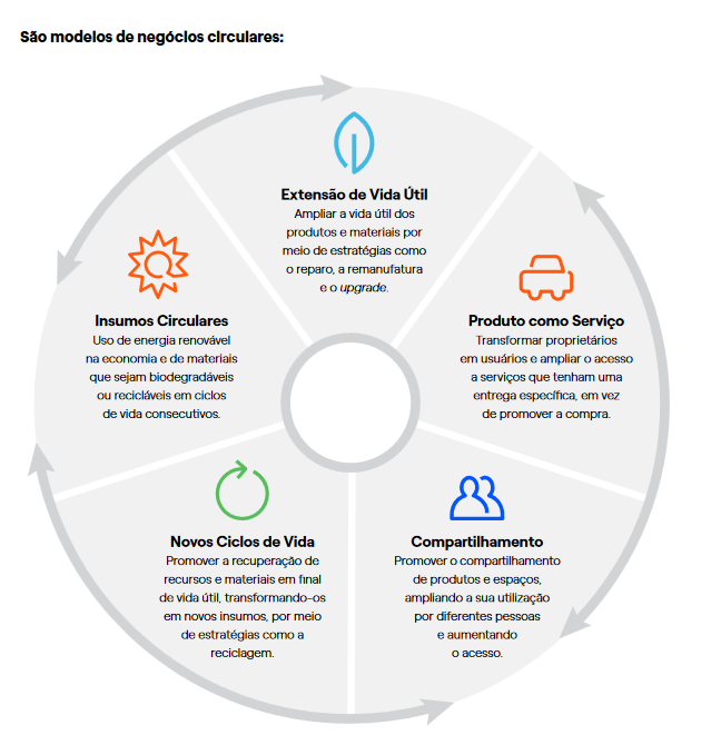 economia circular - negócios circulares