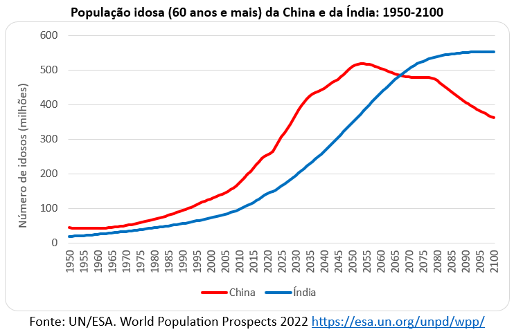 população idosa da China e da Índia