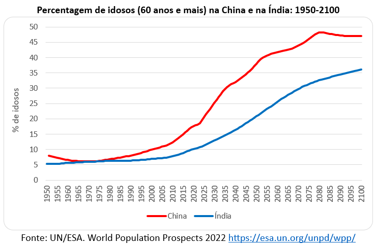 percentagem de idosos na China e na Índia