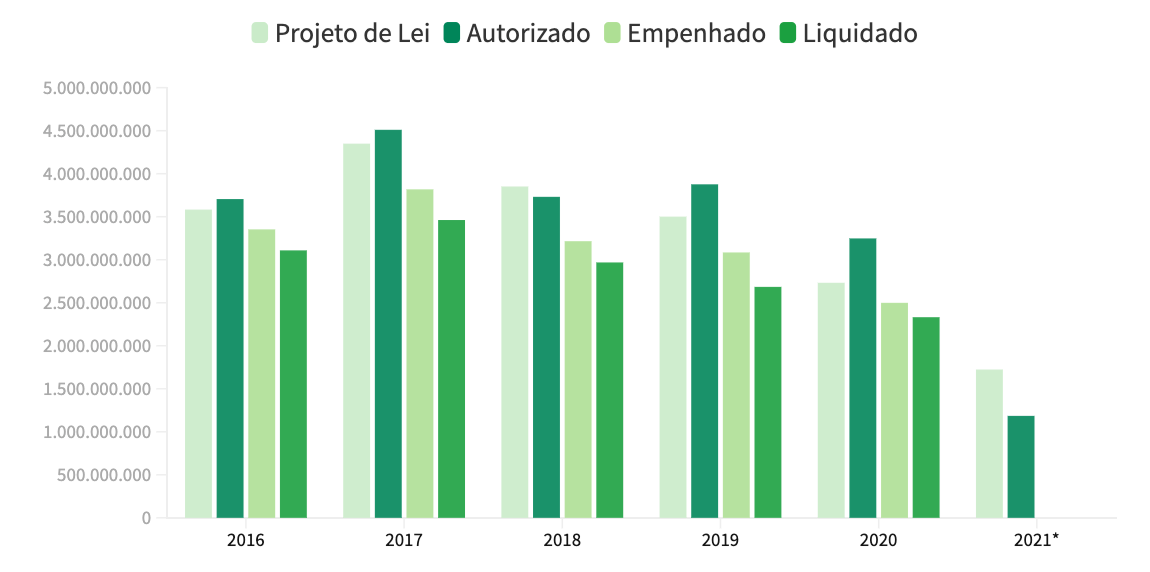 orçamento do ministério do meio ambiente (mma) entre 2016 e 2021