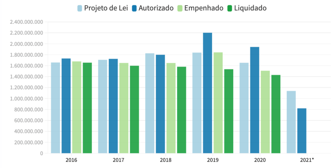 orçamento do ibama (2016 a 2021)