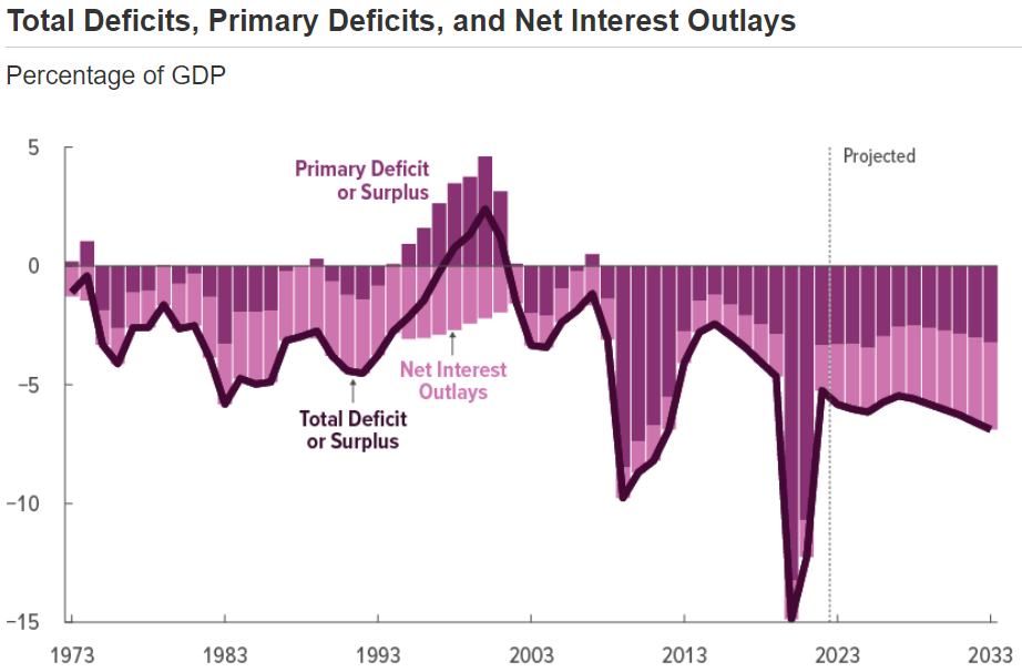déficits orçamentários crescentes nos EUA