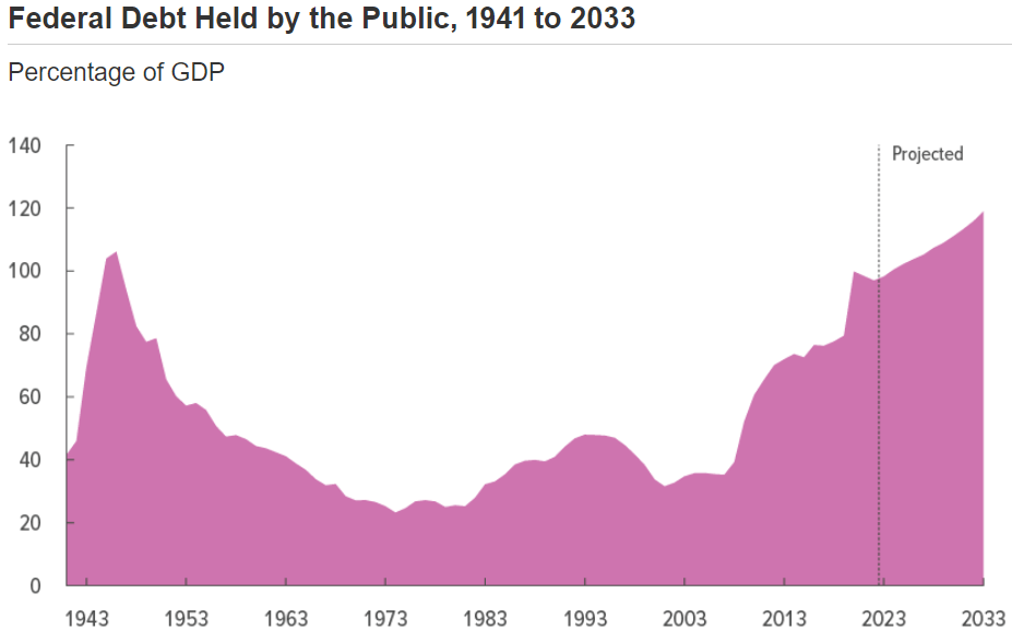 Estados Unidos - PIB Construção, 2005-2023 Dados