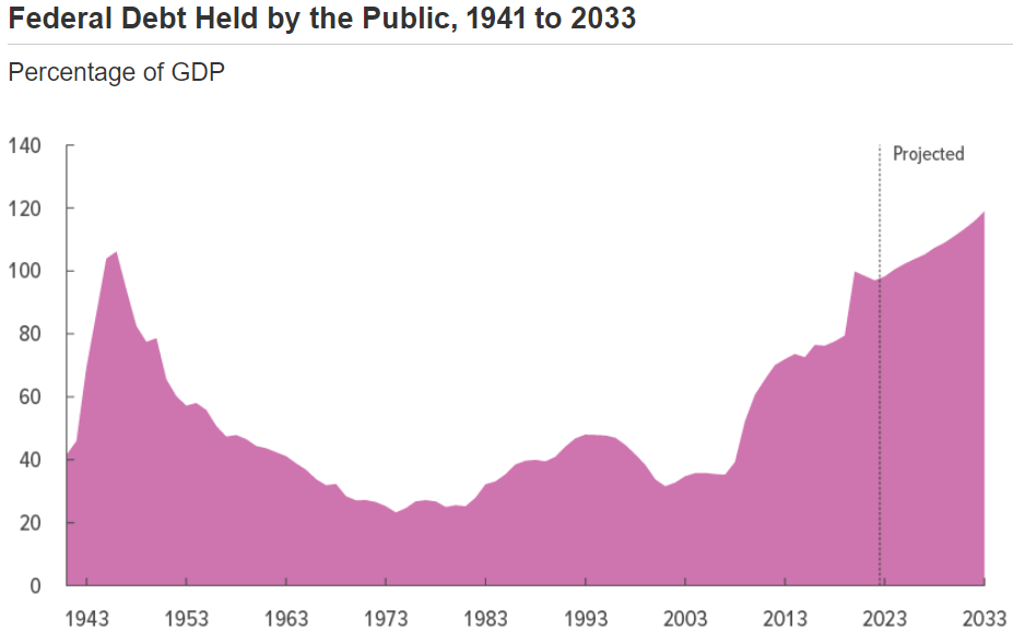 Estados Unidos PIB, dólares correntes - dados, gráfico