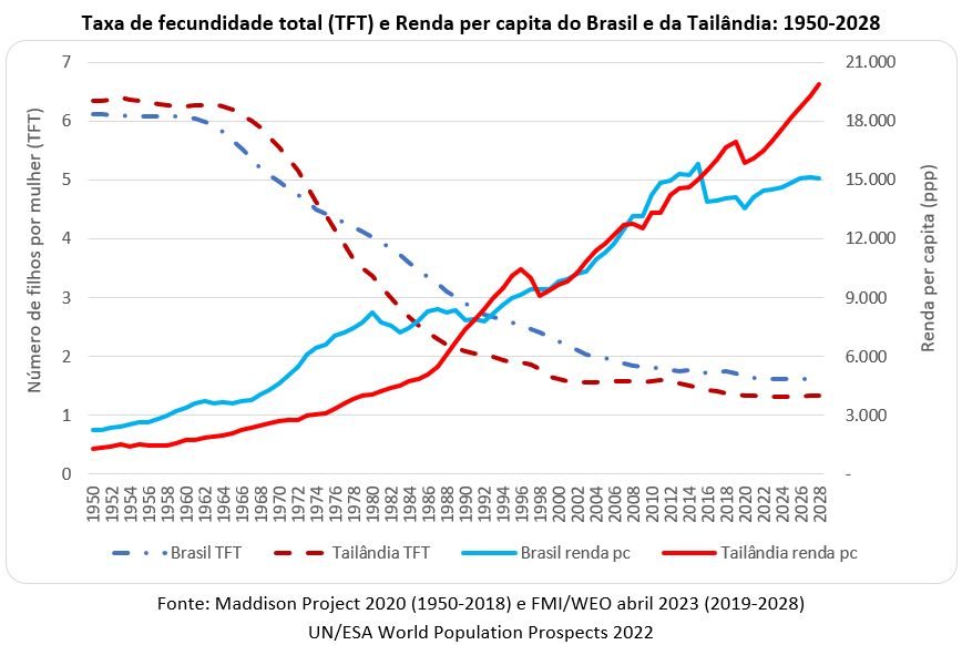 taxa de fecundidade e renda per capita brasil tailândia