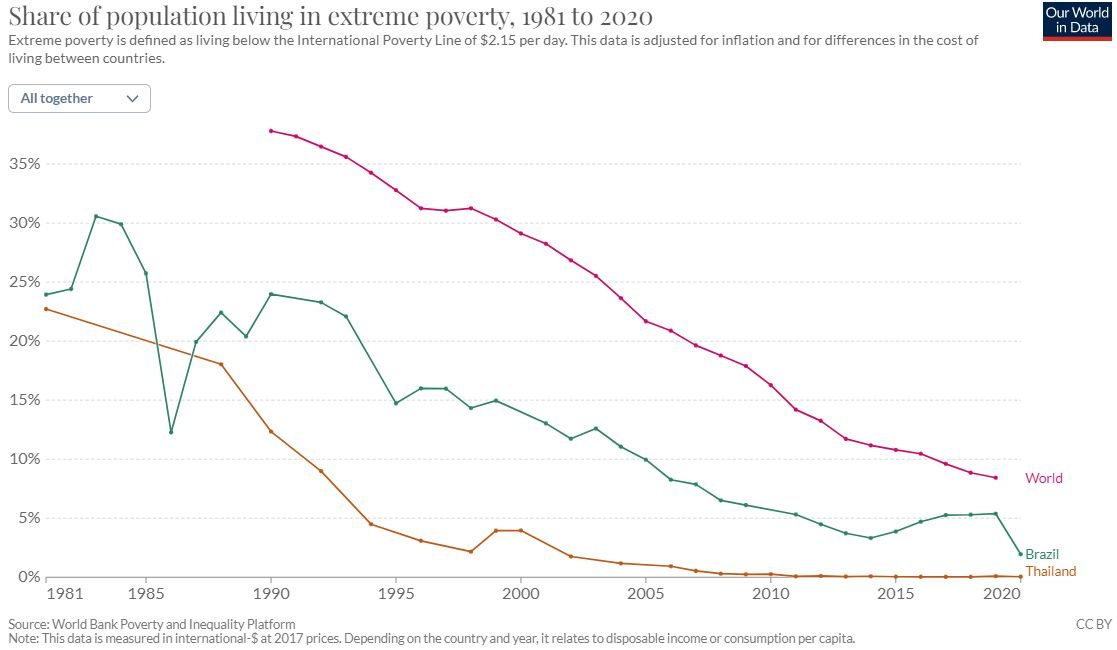 população abaixo da linha de pobreza brasil e tailândia