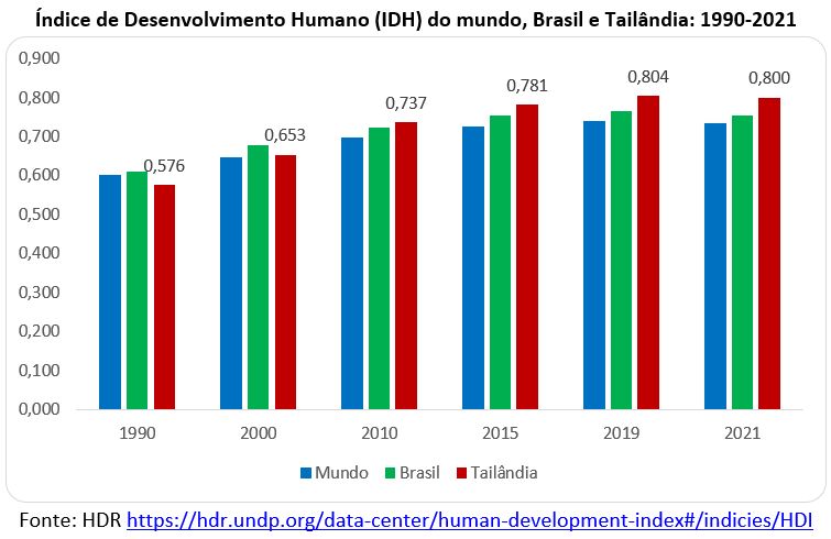 idh brasil tailândia