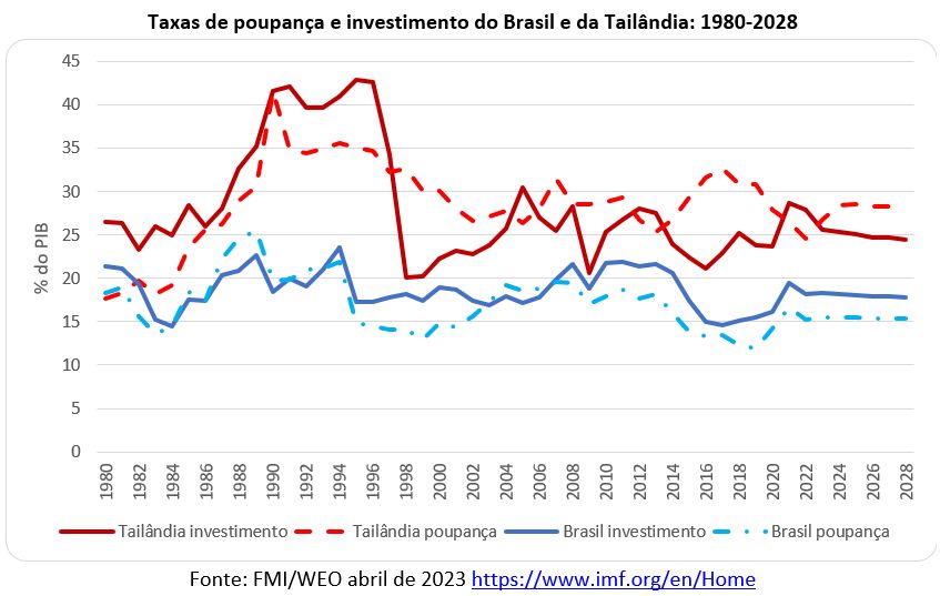 taxas de poupança e investimento brasil e tailândia