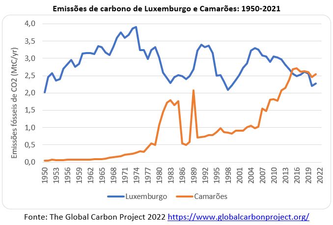 emissões de carbono de luxemburgo e camarões