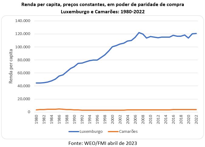 renda per capita luxemburgo e camarões