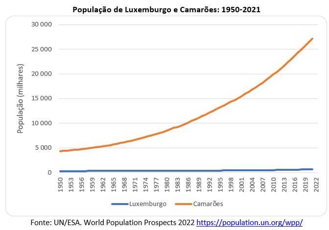 população de luxemburgo e camarões