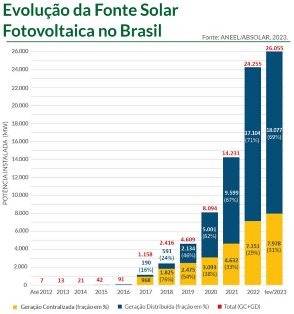 evolução da fonte solar fotovoltaica no brasil