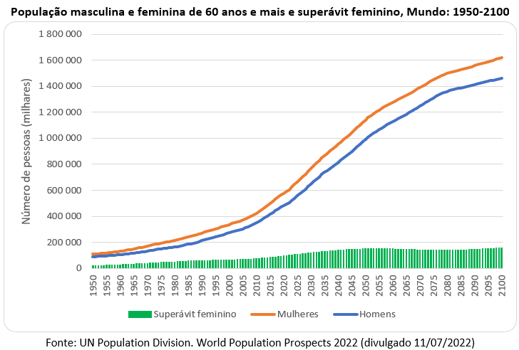 população masculina e feminina de 60 anos e mais no mundo