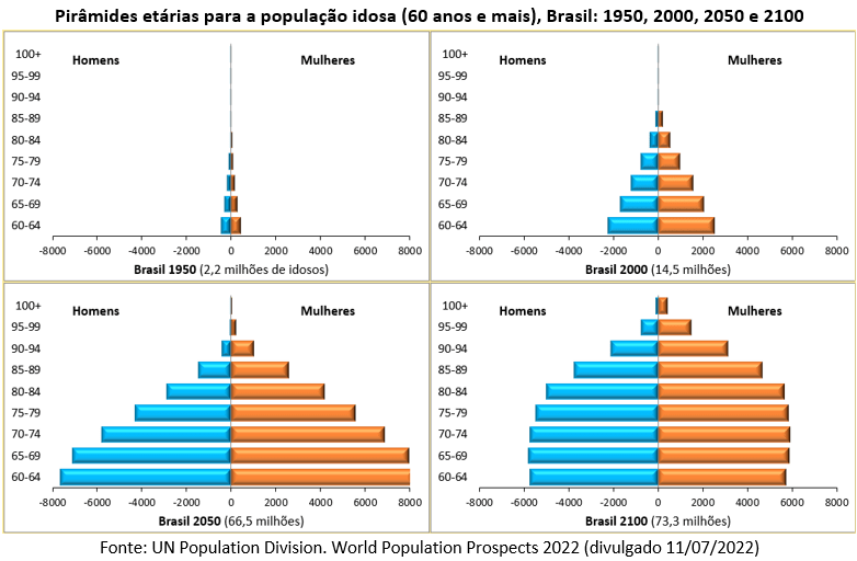 pirâmides etárias para a população idosa no Brasil