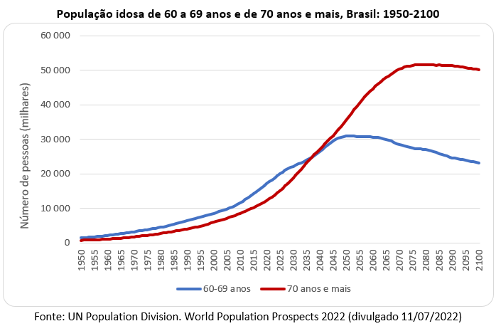 população idosa no Brasil