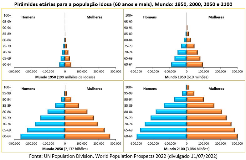 pirâmides etárias para a população idosa no mundo