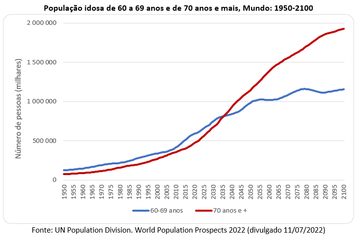 população idosa no mundo