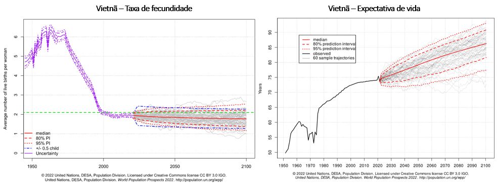 taxa de fecundidade e expectativa de vida no Vietnã
