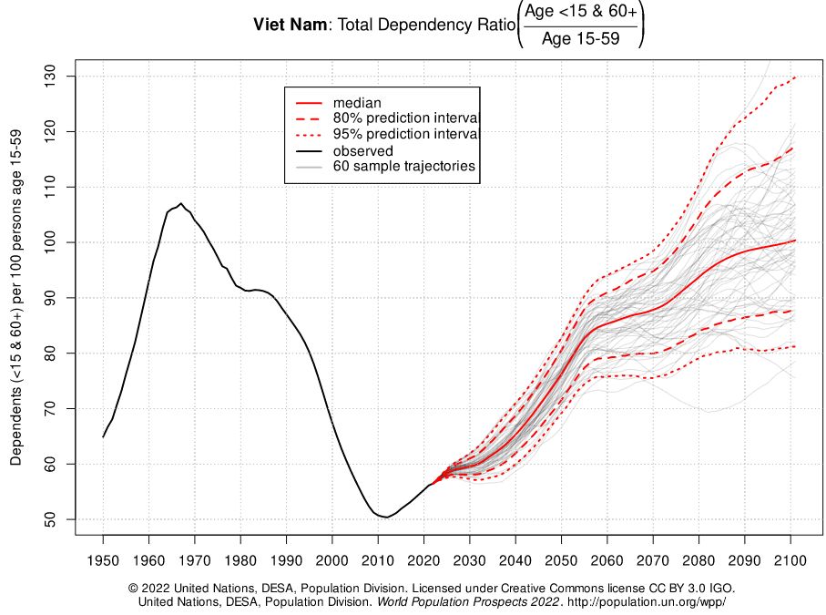 taxa de dependência demográfica do Vietnã