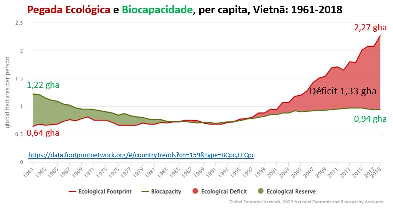 pegada ecológica e biocapacidade do Vietnã